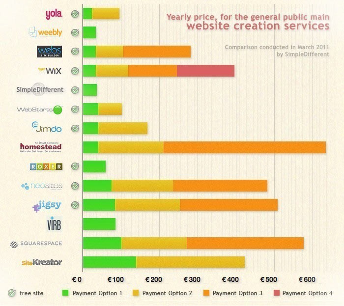 Price for one year of the main website creation services