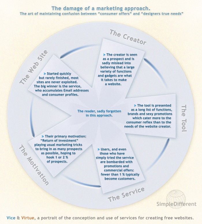 Les dégâts de l'approche marketing ou l'art d'entretenir la confusion entre “consommateur du service” et “création de sites web”. Les dégâts de l'approche marketing ou l'art d'entretenir la confusion entre “consommateur du service” et “création de sites web”.